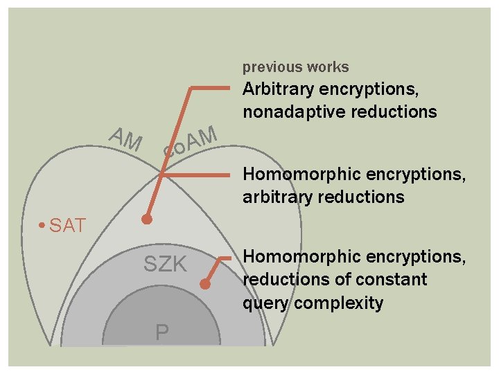 previous works AM Arbitrary encryptions, nonadaptive reductions M A co Homomorphic encryptions, arbitrary reductions