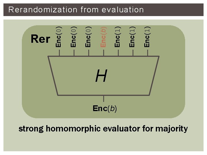 Enc(1) Enc(b) Enc(0) Rerandomization from evaluation H Enc(b) strong homomorphic evaluator for majority 
