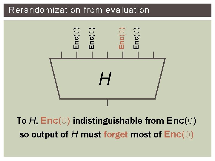 Enc(0) Rerandomization from evaluation H To H, Enc(0) indistinguishable from Enc(0) so output of