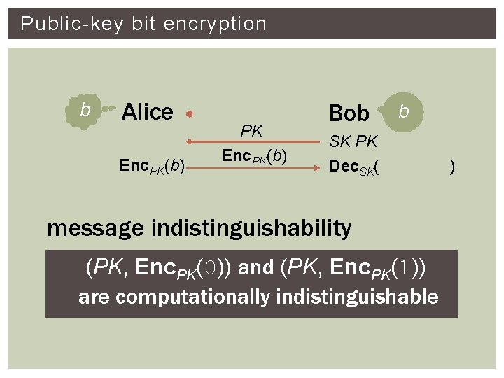 Public-key bit encryption b Alice Enc. PK(b) PK Enc. PK(b) Bob b SK PK