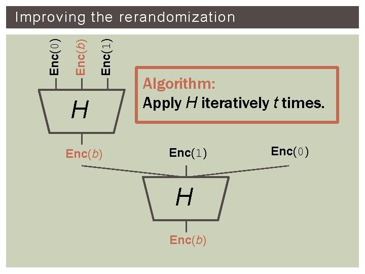 Enc(1) Enc(b) Enc(0) Improving the rerandomization H Enc(b) Algorithm: Apply H iteratively t times.