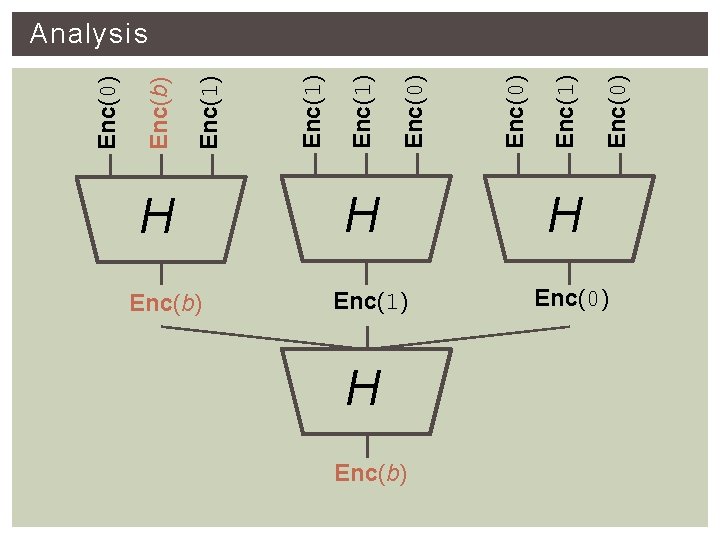 H Enc(b) H Enc(1) H Enc(b) Enc(0) Enc(1) Enc(1) Enc(b) Enc(0) Analysis H Enc(0)