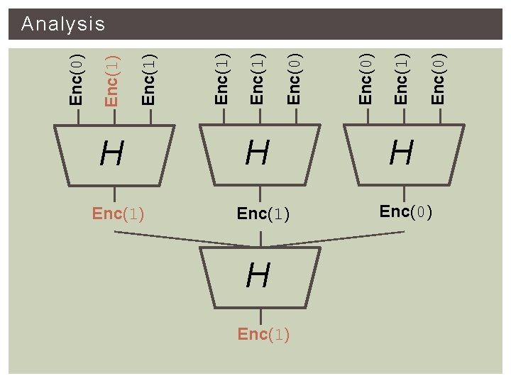 H Enc(1) Enc(0) Enc(1) Enc(0) Analysis H Enc(0) 