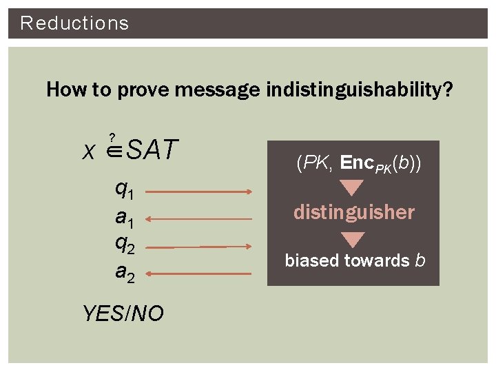 Reductions How to prove message indistinguishability? ? x ∈SAT q 1 a 1 q