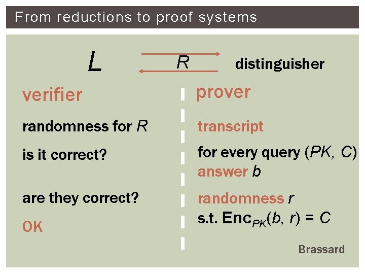 From reductions to proof systems L R distinguisher verifier prover randomness for R transcript