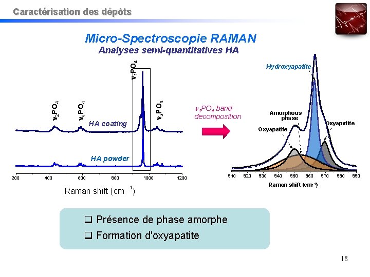 Caractérisation des dépôts Micro-Spectroscopie RAMAN 1 PO 4 Analyses semi-quantitatives HA 3 PO 4