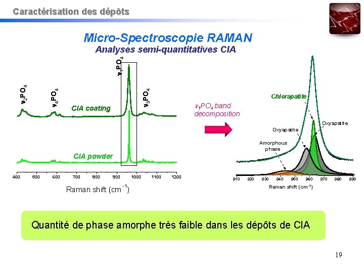Caractérisation des dépôts Micro-Spectroscopie RAMAN 3 PO 4 4 PO 4 2 PO 4