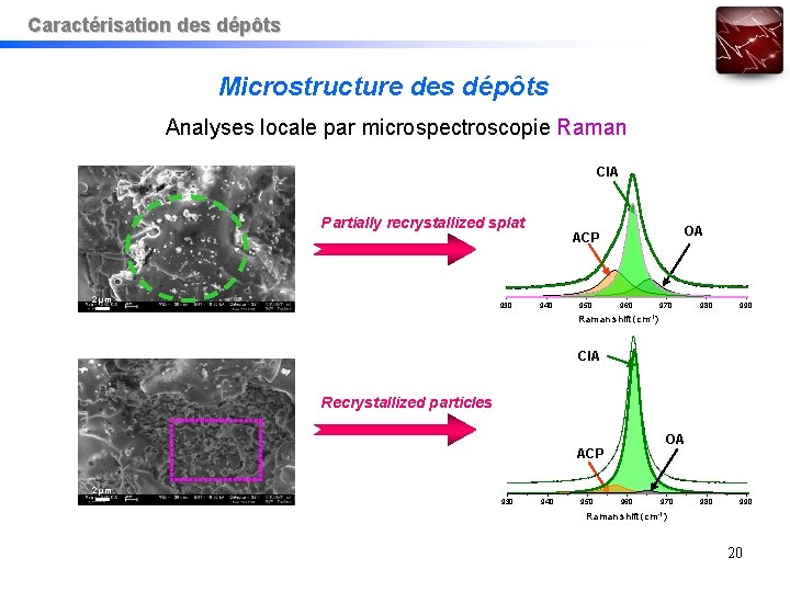 Caractérisation des dépôts Microstructure des dépôts Analyses locale par microspectroscopie Raman Cl. A Partially