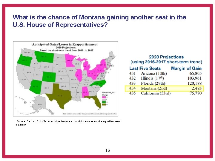 What is the chance of Montana gaining another seat in the U. S. House