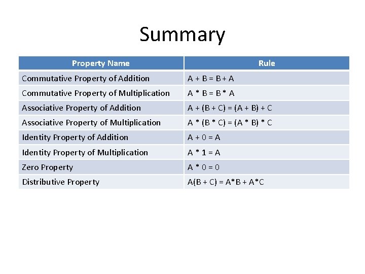 Summary Property Name Rule Commutative Property of Addition A + B = B +