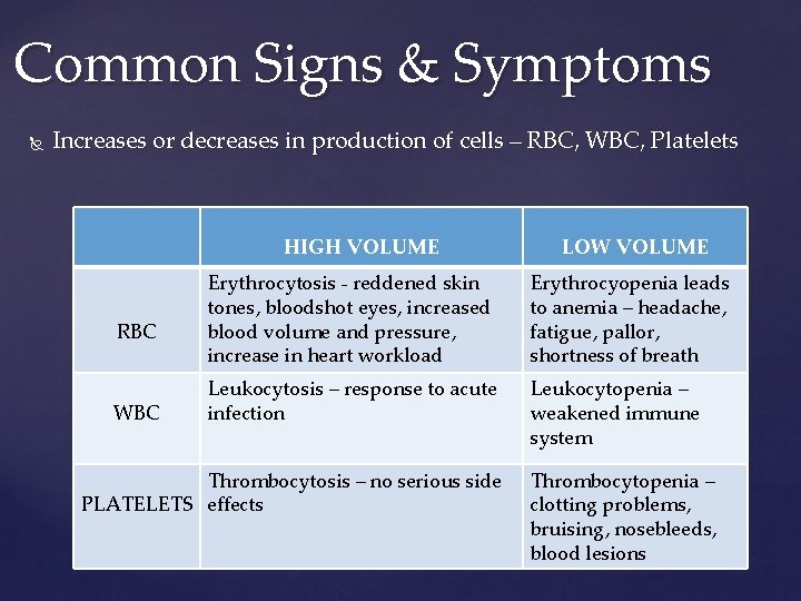 Common Signs & Symptoms Increases or decreases in production of cells – RBC, WBC,