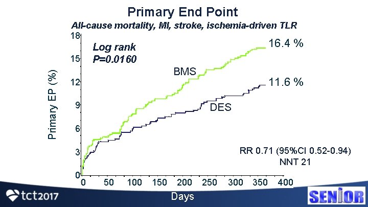 Primary End Point All-cause mortality, MI, stroke, ischemia-driven TLR 18 15 Primary EP (%)