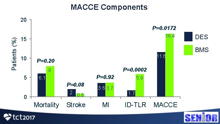 MACCE Components 20 Patients (%) P=0. 0172 16. 4 15 10 11. 6 P=0.