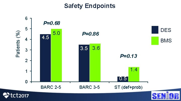 Safety Endpoints Patients (%) 6 P=0. 68 5 4 4. 5 5. 0 DES