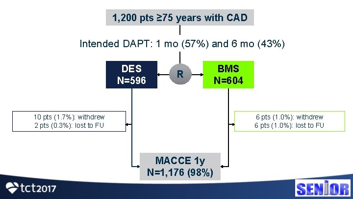 1, 200 pts ≥ 75 years with CAD Intended DAPT: 1 mo (57%) and