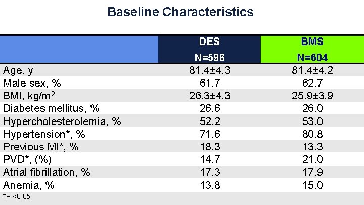 Baseline Characteristics Age, y Male sex, % BMI, kg/m 2 Diabetes mellitus, % Hypercholesterolemia,