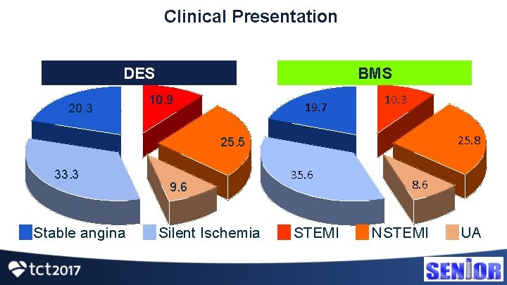 Clinical Presentation DES 20. 3 BMS 10. 9 19. 7 10. 3 25. 8