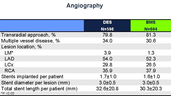 Angiography Transradial approach, % Multiple vessel disease, % Lesion location, % LM* LAD LCx