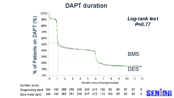 DAPT duration % of Patients on DAPT (%) Log-rank test P=0. 77 BMS DES