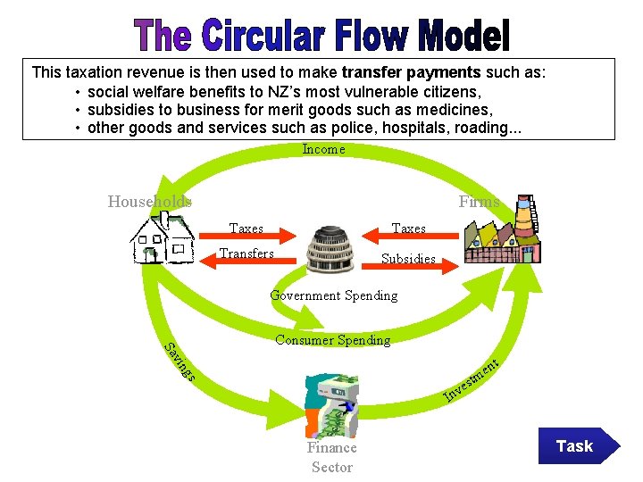 This taxation revenue is then used to make transfer payments such as: • social