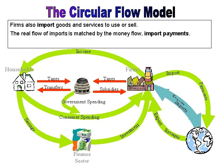 Firms also import goods and services to use or sell. The real flow of