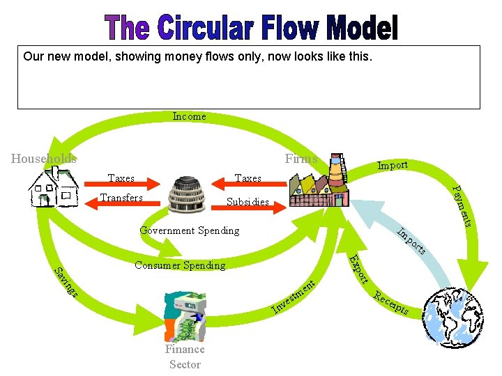 Our new model, showing money flows only, now looks like this. Income Households Firms