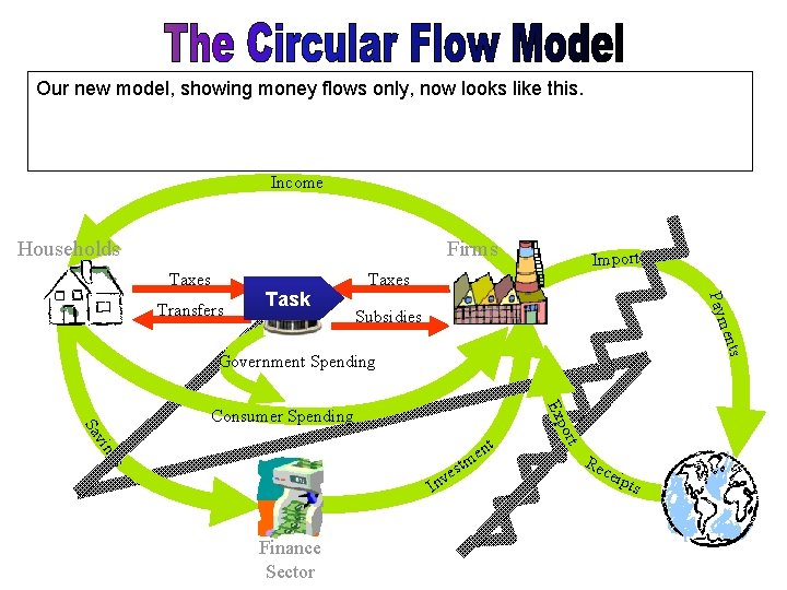 Our new model, showing money flows only, now looks like this. Income Households Firms