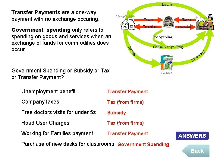 Income Transfer Payments are a one-way payment with no exchange occuring. Households Firms Subsidies