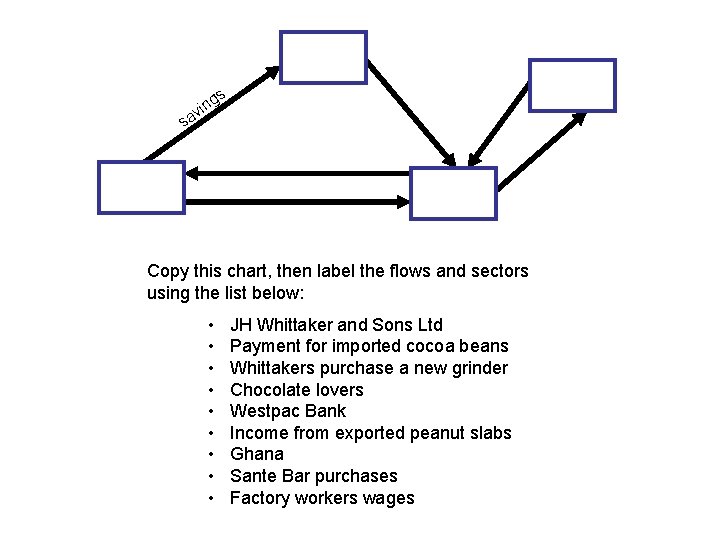 gs n i v sa Copy this chart, then label the flows and sectors