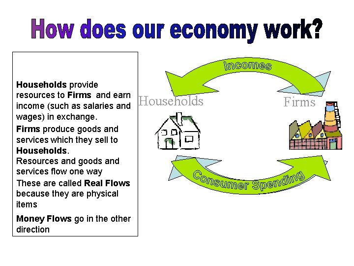 Households provide resources to Firms and earn income (such as salaries and wages) in