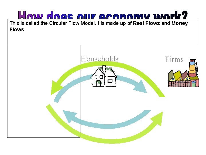 This is called the Circular Flow Model. It is made up of Real Flows