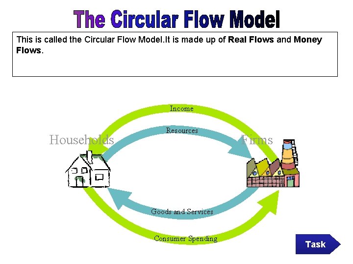 This is called the Circular Flow Model. It is made up of Real Flows