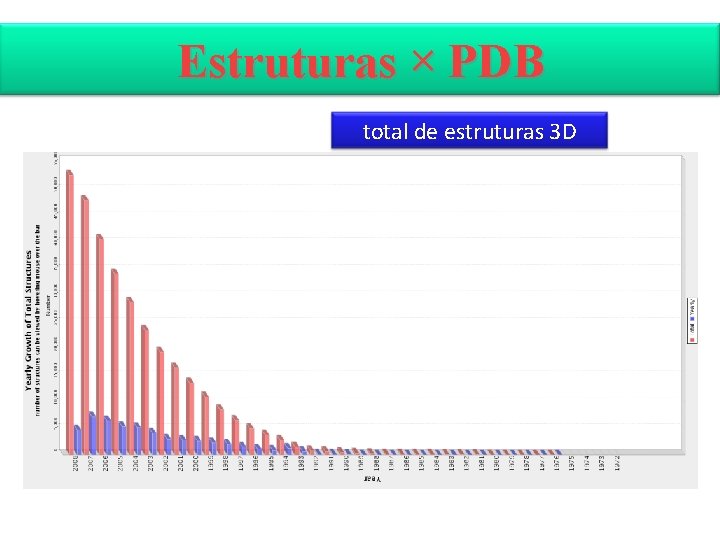 Estruturas × PDB total de estruturas 3 D 