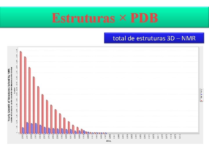 Estruturas × PDB total de estruturas 3 D – NMR 