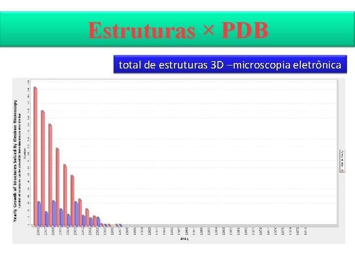 Estruturas × PDB total de estruturas 3 D –microscopia eletrônica 