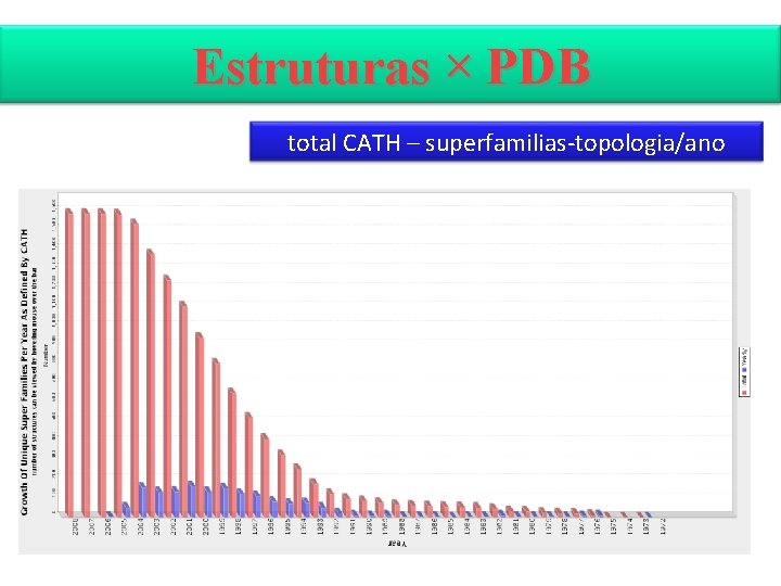 Estruturas × PDB total CATH – superfamilias-topologia/ano 
