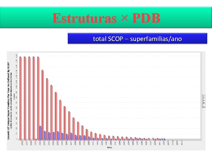 Estruturas × PDB total SCOP – superfamilias/ano 