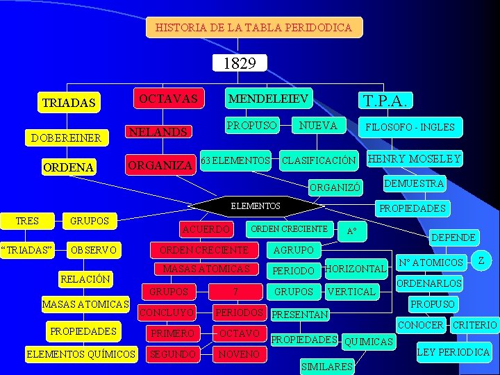 HISTORIA DE LA TABLA PERIDODICA 1829 OCTAVAS TRIADAS DOBEREINER NELANDS ORDENA ORGANIZA MENDELEIEV T.