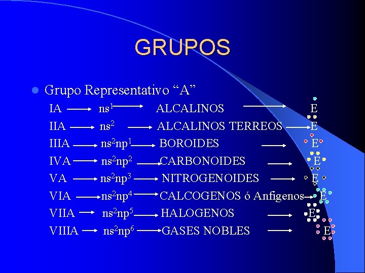 GRUPOS l Grupo Representativo “A” IA IIIA IVA VA VIIA VIIIA ns 1 ns