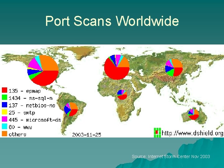 Port Scans Worldwide Source: Internet Storm Center Nov 2003 