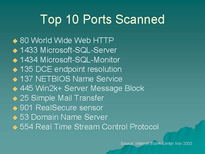 Top 10 Ports Scanned 80 World Wide Web HTTP u 1433 Microsoft-SQL-Server u 1434