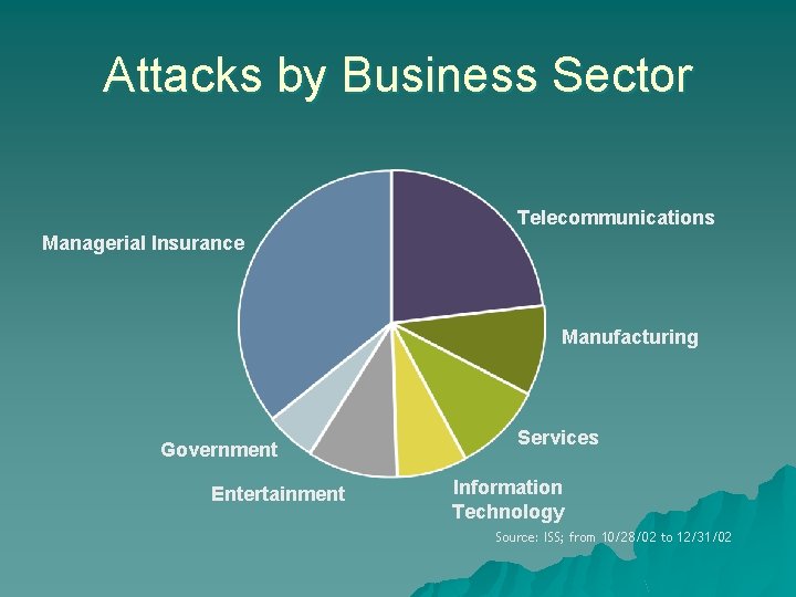 Attacks by Business Sector Telecommunications Managerial Insurance Manufacturing Government Entertainment Services Information Technology Source: