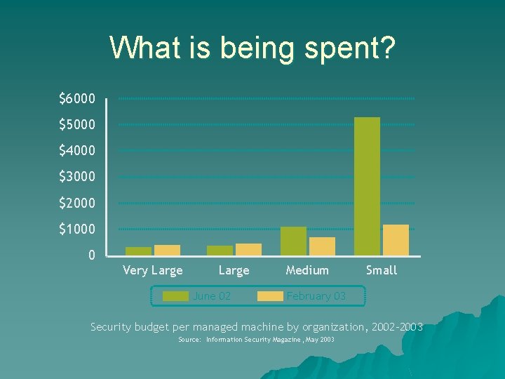 What is being spent? $6000 $5000 $4000 $3000 $2000 $1000 0 Very Large June