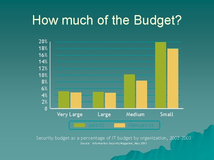 How much of the Budget? 20% 18% 16% 14% 12% 10% 8% 6% 4%