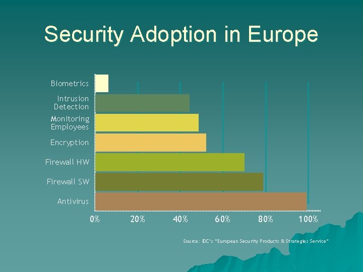 Security Adoption in Europe Biometrics Intrusion Detection Monitoring Employees Encryption Firewall HW Firewall SW