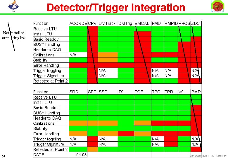 Detector/Trigger integration Not installed or missing hw 26 24/10/2007 23 rd RRB J. Schukraft