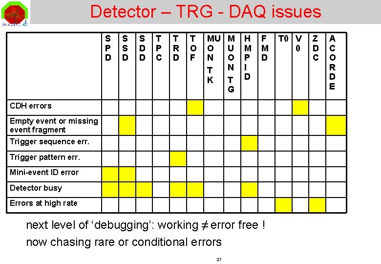 Detector – TRG - DAQ issues S P D S S D D T