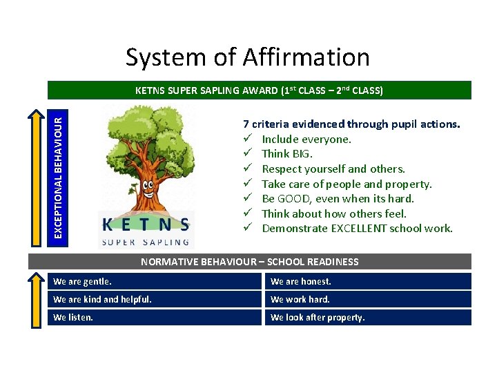 System of Affirmation KETNS SUPER SAPLING AWARD (1 st CLASS – 2 nd CLASS)