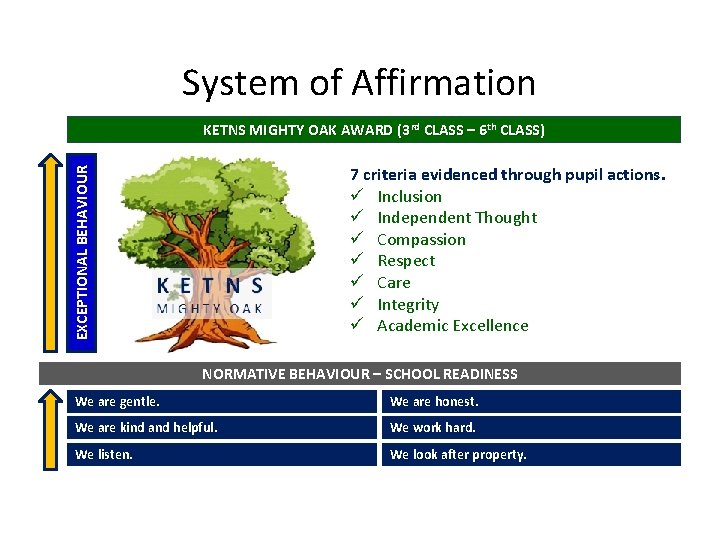 System of Affirmation KETNS MIGHTY OAK AWARD (3 rd CLASS – 6 th CLASS)