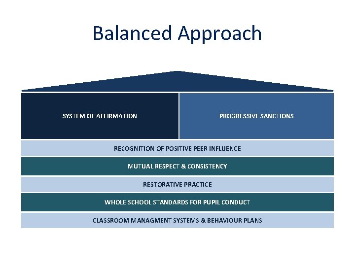 Balanced Approach SYSTEM OF AFFIRMATION PROGRESSIVE SANCTIONS RECOGNITION OF POSITIVE PEER INFLUENCE MUTUAL RESPECT